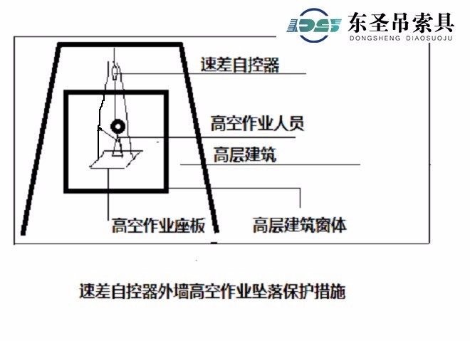 速差自控器外墻高空作業(yè)墜落保護措施.jpg